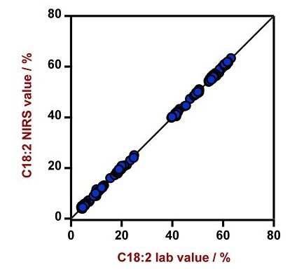 Correlation diagram and the respective figures of merit for the prediction of relative C18:2 fatty acid (linoleic acid) content in edible oils using a DS2500 Liquid Analyzer. The lab value was measured using gas chromatography.