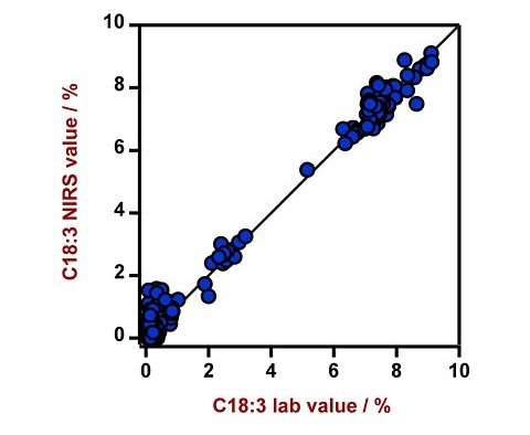 Correlation diagram and the respective figures of merit for the prediction of relative C18:3 fatty acid (alpha-linolenic acid) content in edible oils using a DS2500 Liquid Analyzer. The lab value was measured using gas chromatography.