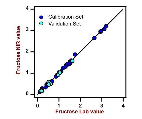 Correlation diagram and the respective figures of merit for the prediction of fructose content in an aqueous sugar mixture using a DS2500 Liquid Analyzer.