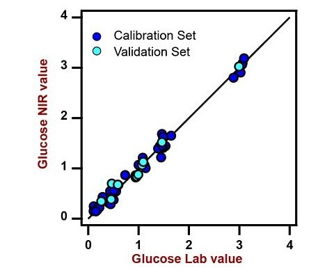 Correlation diagram and the respective figures of merit for the prediction of glucose content in an aqueous sugar mixture using a DS2500 Liquid Analyzer.