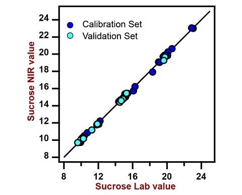 Correlation diagram and the respective figures of merit for the prediction of sucrose content in an aqueous sugar mixture using a DS2500 Liquid Analyzer.