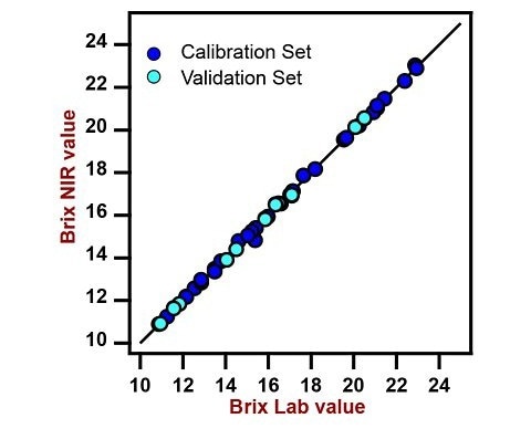Correlation diagram and the respective figures of merit for the prediction of Brix (total sugars) in an aqueous mixture of sugars using a DS2500 Liquid Analyzer. The lab value was evaluated using a refractometer.