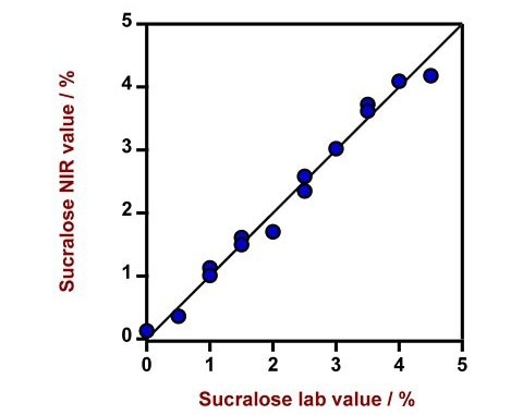 Correlation diagram and the respective figures of merit for the prediction of sucralose content in sucrose using a DS2500 Solid Analyzer. The lab values were determined using HPLC.