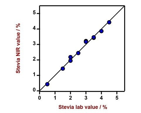 Correlation diagram and the respective figures of merit for the prediction of Stevia content in sucrose using a DS2500 Solid Analyzer. The lab values were determined using HPLC.