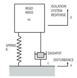 Typical Isolator Represented as a Mass, Spring and Dashpot