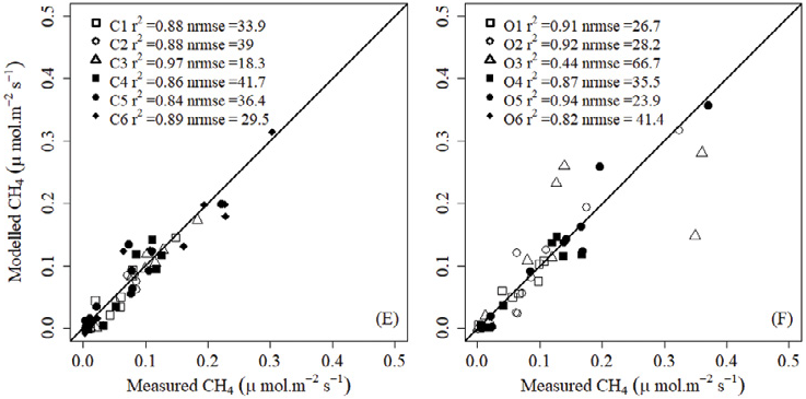 Comparison of the modelled versus actual values of CH4 emissions for replicates in control set (left) and under OTC warming treatment (right), showing the good performance of the CH4 emission models (Li et al.)