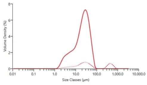 Particle size distribution for an ibuprofen suspension measured in the presence of interfering transient scattering events using Size Sure, showing the steady-state (solid line) and transient-state (dotted line).