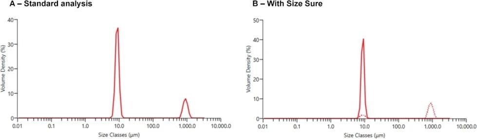 Particle size distributions obtained for an 8.9 µm latex sample spiked with three 1 mm glass beads, representing a coarse particle contaminant: (A) Standard analysis, showing an apparently bimodal distribution as a result of the presence of the contaminant; (B) Analysis using Size Sure, showing the separation of the contaminant as the transient state (dotted line), enhancing confidence in the distribution of the latex particles as the steady state (solid line). Note: In plot B, the reason for a small portion of the 8.9 µm band being identified as ‘transient’ is that any data segment generated from a part of the sample containing a transient particle will also contain regular particles, making it impossible to completely separate out the two signals.