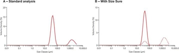 Particle size distributions obtained for a sample of glass beads with a Dv50 of 42 µm, using sparkling water as the dispersant to mimic a source of bubbles: (A) Standard analysis, showing the main mode from the glass beads on the left, but with an additional peak to the right caused by the presence of bubbles in the measurement; (B) Analysis using Size Sure, showing separation of the bubbles into the transient state (dotted line), enhancing confidence in measurement of the glass beads as the steady state (solid line).