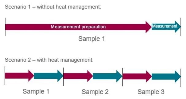 Indication of the proportion of time that can be saved because of the Heat Management feature on Mastersizer 3000+.