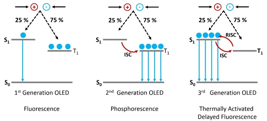 OLED generations operating mechanisms