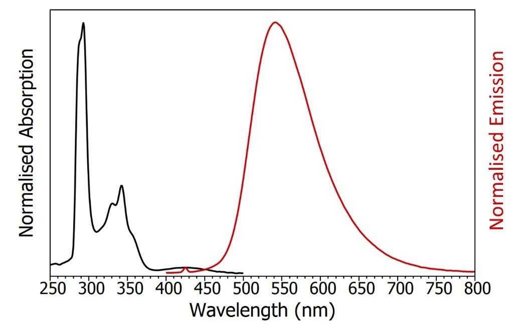 TADF absorptions and emission spectrum