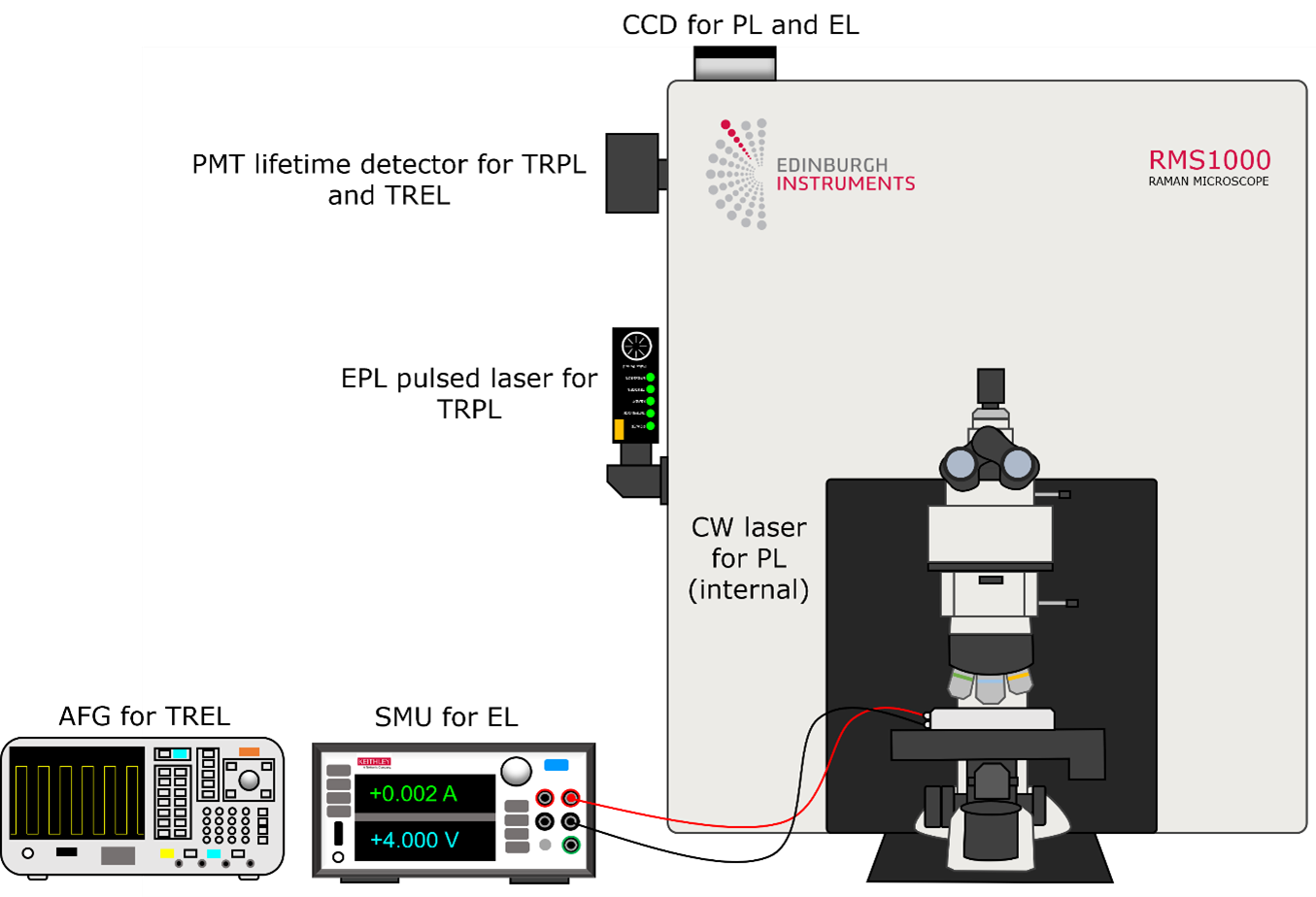 Experimental setup for PL, TRPL, EL, and TREL imaging