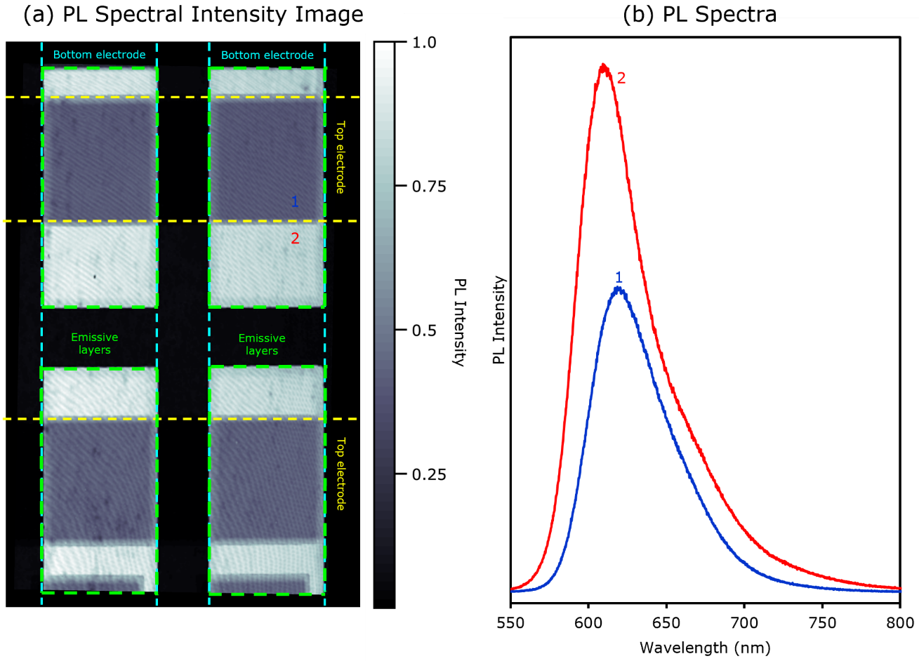 (a) Spectral PL image of OLED device. (b) PL spectra from points 1 and 2 labelled in the image in (a)
