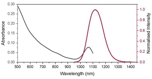 Absorption spectrum of PbS QDs in PCE measured on the DS5 from 500-1100 nm (black). Normalised emission spectrum of PbS QDs in PCE (red), excited at 670 nm.
