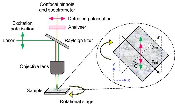 Experimental setup for angle-resolved polarised Raman microscopy. The orientation reference frames prior to and after sample rotation are shown in blue and black, respectively.