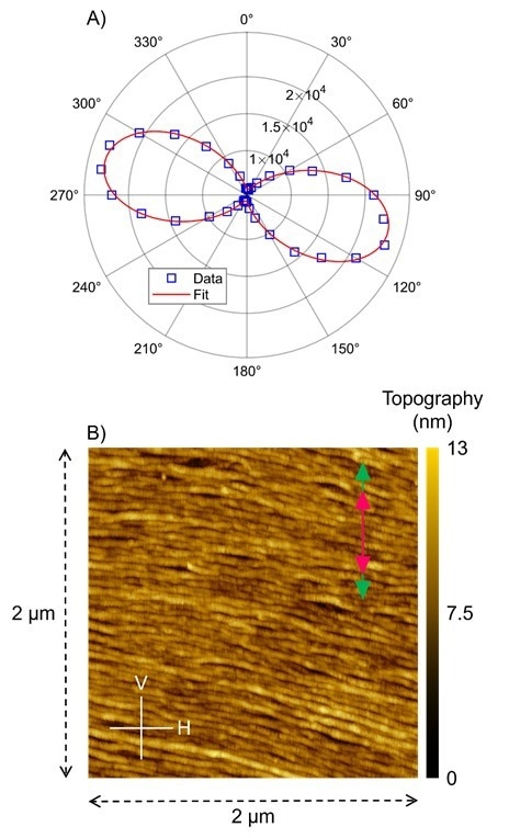 A) Polar plot of the CNT G+ Raman intensity at 1592 cm-1 and B) AFM image of CNTs.