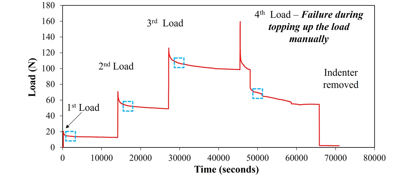 Graph of the stress tests showing how the material responded to each load and ultimately failed.