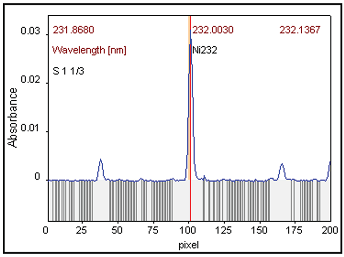 Ni 232.003nm HR-CS AAS spectrum, resolution 2-3pm. AAS spectra are less complex. Analytik Jena contrAA®.