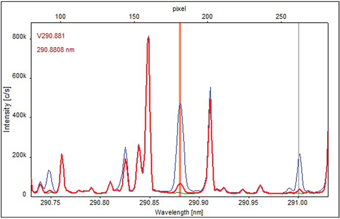 V 290.881nm ICP-OES spectrum, resolution 2-3pm. Analytik Jena PQ9000 Elite