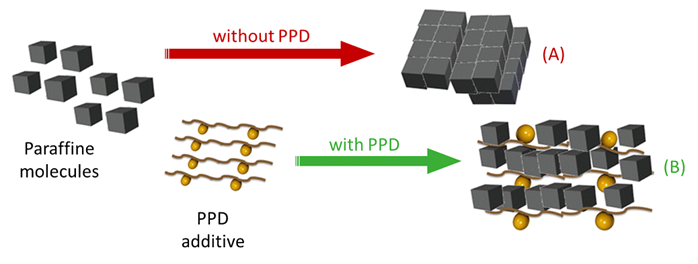 Operating mechanism of PPD additives. (A) Paraffin crystallization and formation of rigid networks: the oil can no longer flow. (B) Aggregation of paraffin crystals is prevented, leading to a random structure: the oil continues to flow