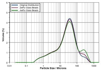 Particle size distributions recorded during seeding of the ceramic powder with coarse 225µm glass beads.