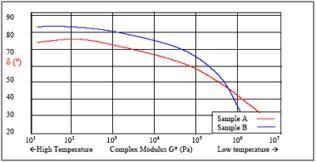 Black curve graph example for bitumen samples.