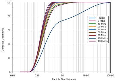 Particle size distributions measured for different milling times.