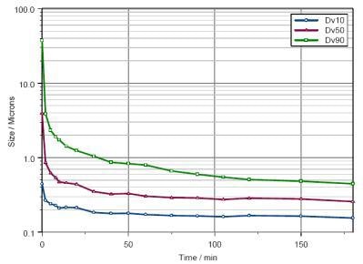 Change in particle size as a function of milling time.