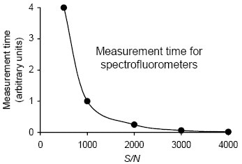 Spectrofluorometer Measurement Time
