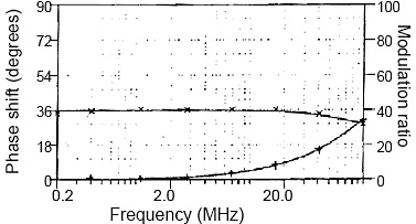 Phase-shift (+) and modulation ratio frequency response (×) of phosphor complex.
