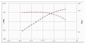 Flow curve for LDPE at 190°C showing low shear rate plateau for viscosity. The magnitude of the zero shear viscosity is determined by the average molecular weight of the polymer.
