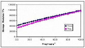 Frequency Sweep data for two HDPE pipes. The sample with higher elastic modulus produced the larger gauge pipe.