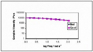 Complex Viscosity as a function of frequency for good and bad PP Fibre samples. Note that no discernable difference is evident.