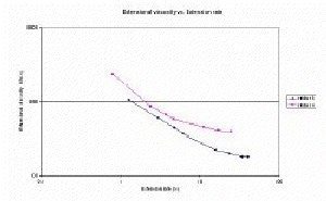 Extensional viscosity versus extension rate for the same materials shown in figure 8. There are clear differences in the extensional.