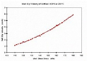 Slip velocity versus shear rate for HDPE at 200°C. Slip velocity is calculated by Mooney’s method.
