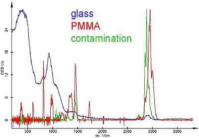 Raman spectra as calculated from the Raman measurement in Fig. 4, displayed with identical maximum intensities. The scale is only correct for PMMA. The PMMA spectrum is amplified about 20 times and the contamination spectrum about 15 times with respect to the glass spectrum.
