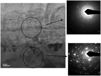 (a) High Mag. TEM micrographs and XRD pattern. (b) Bright field TEM micrographs and associated EDX spectra showing substrate-coating interface.