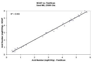 NOAP and FluidScan readings of Total Acid Number (mgKOH/g) in used MIL-PRF-23699 samples.