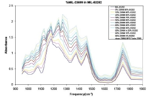 FluidScan IR spectra of MIL-PRF-23699 contamination in MIL-PRF-83282 in the IR fingerprint region. This region of the infrared spectrum is used to determine the contamination level.