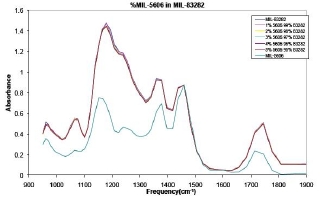 FluidScan IR spectra of MIL-PRF-5606 contamination in MIL-PRF-83282 in the IR fingerprint region. As for the case of MIL-PRF-23699, his region of the infrared spectrum is used to determine the contamination level.