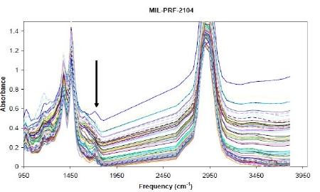 FluidScan Spectra of In-Service Oil Samples Showing Response to Varying Levels of Degradation