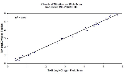 Comparison of TAN by FluidScan with TAN by laboratory titration.