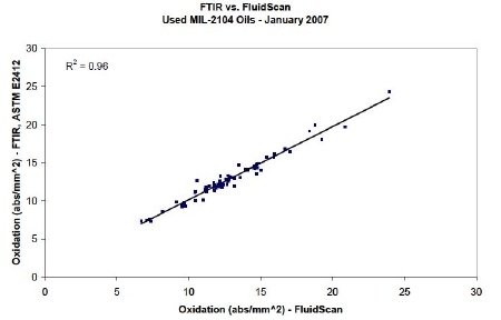 FT-IR and FluidScan readings of Oxidation (abs/mm-2) in used MIL-PRF-2104 samples.