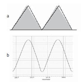Vision software contains a "MicroForm" fi lter to provide more accurate slope and shape measurements by removing the shape of the stylus arc. The shape of a calibration standard (line) leaning to the right due to the motion of the stylus during the scan can be seen in 8a. The gray area is the actual surface. The 90 degree symmetrical grating is evident in 8b.