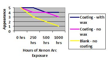 Appearance of Xenon arc exposure.