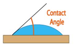 Illustration of Contact Angle.