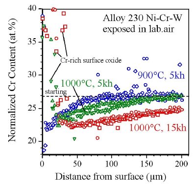 Electron microprobe Cr composition profiles from samples of alloy 230 exposed at three different conditions in laboratory air. Near the surface, the Cr content is higher due to the formation of a Cr-rich oxide. Beneath the external scale, the alloy is depleted in Cr depending on the exposure time and temperature.