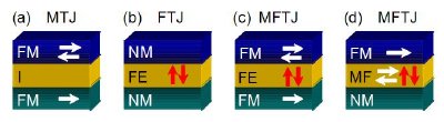Schematic view of the different types of tunnel junctions: (a) magnetic tunnel junction (MTJ); (b) ferroelectric tunnel junction (FTJ); and (c, d) multiferroic tunnel junction (MFTJ) with ferroelectric barrier in MTJ (c) and a multiferroic barrier (d). The ferromagnetic (FM), ferroelectric (FE), normal metal (NM), insulating (I) and multiferroic (MF) layers are indicated where appropriate.