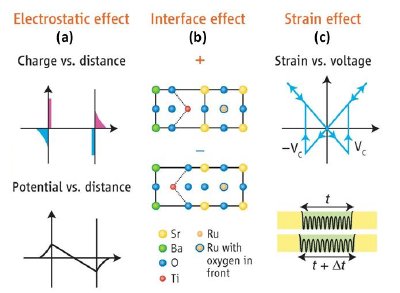 Mechanisms affecting tunneling in ferroelectric tunnel junctions: (a) electrostatic potential at the interface, (b) interface bonding, (c) strain. After ref. #15.
